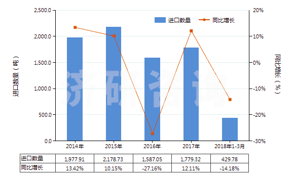 2014-2018年3月中國(guó)沖洗膠卷及相片用化學(xué)制劑(包括攝影用未混合產(chǎn)品,定量或零售包裝即可使用的)(HS37079010)進(jìn)口量及增速統(tǒng)計(jì)